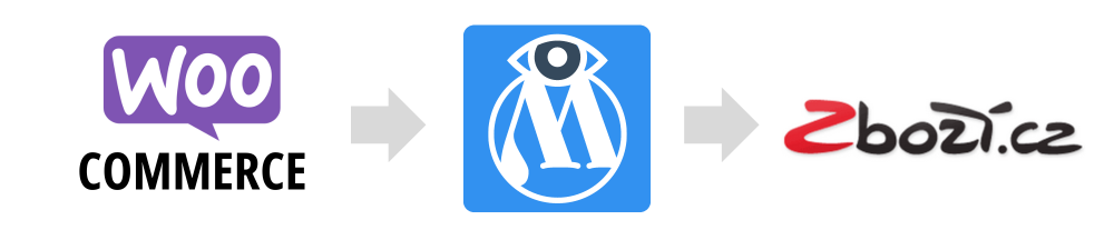Zbozi product feed for Woocommerce