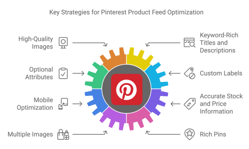 Pinterest product feed best practices