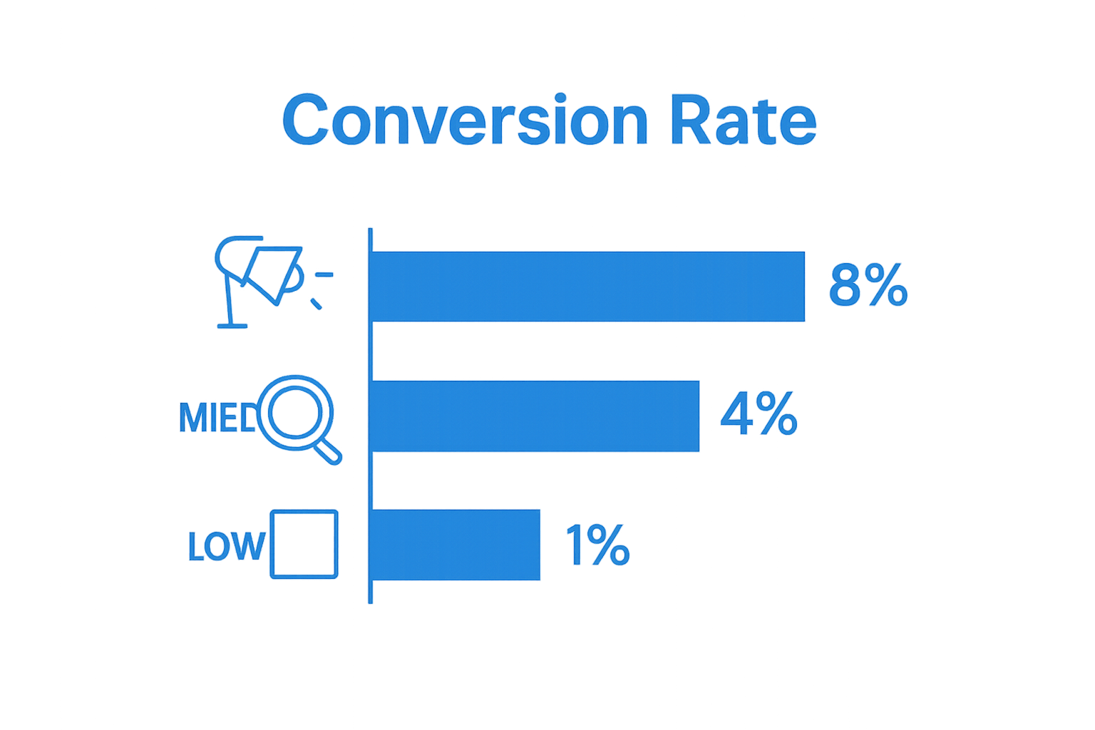 Infographic comparing sales conversions by product visibility level
