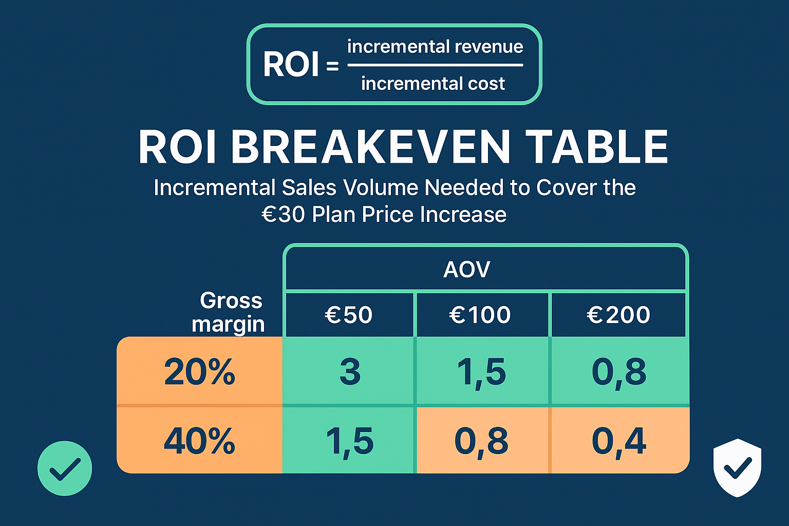Calculates the exact number of new sales per month needed on new channels to offset the €30 monthly fee increase, providing a clear decision metric