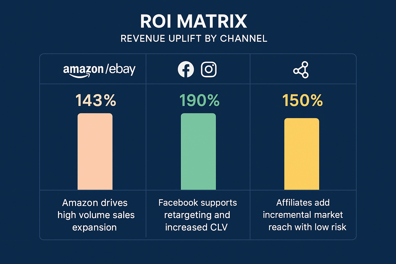 Shows how different channels contribute unique revenue benefits, quantifying the multi-channel advantage justifying plan upgrade
