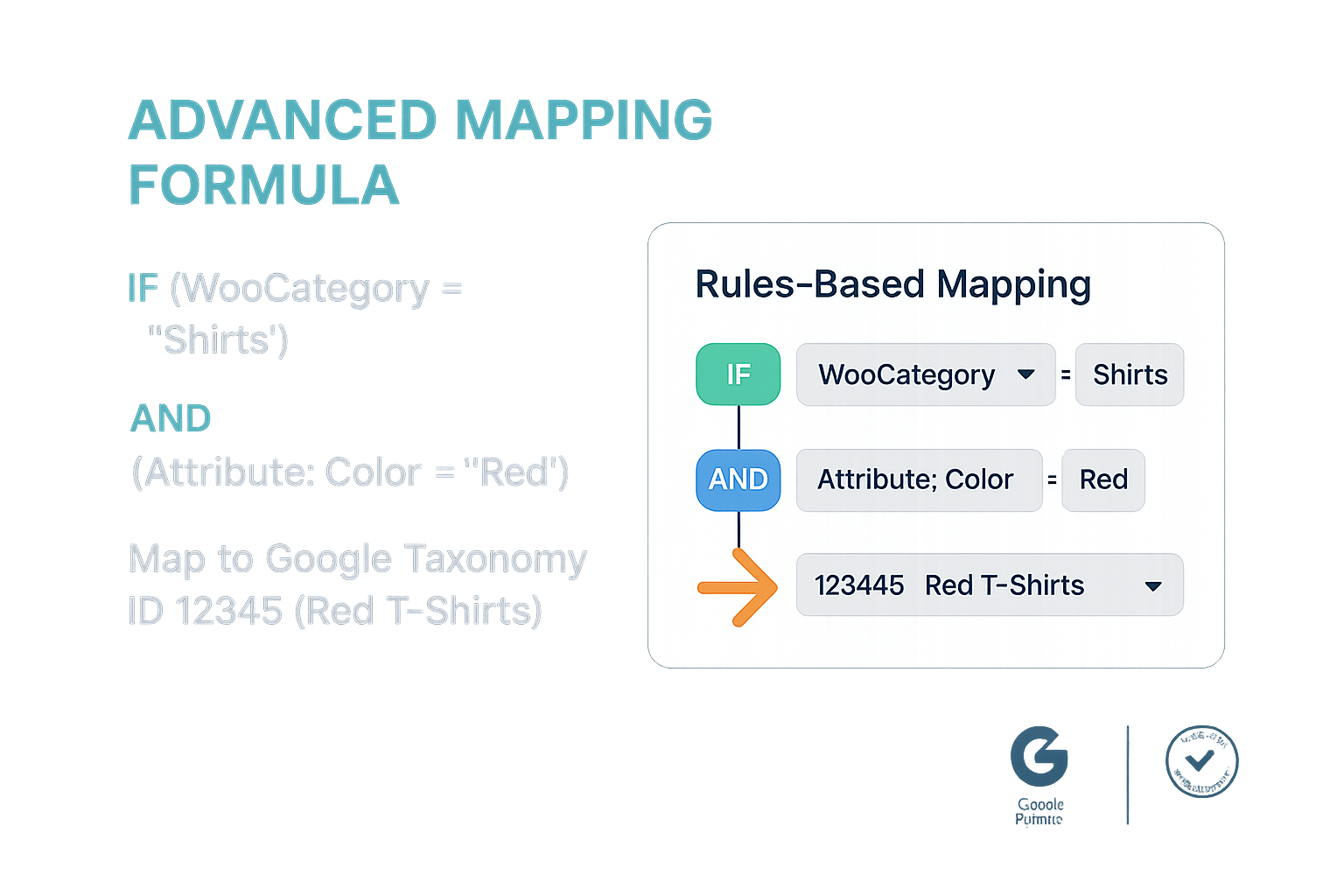 A comparison chart showing features like attribute mapping, multi-language support, update automation, and expert support, highlighting that WP Marketing Robot offers a comprehensive solution across all points.
