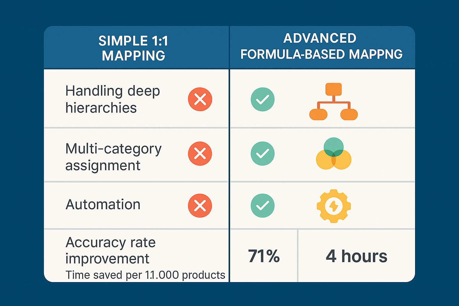 An illustration of advanced filtering settings showing multiple conditions being applied to a product feed, such as selecting products based on stock, category, and price range simultaneously.