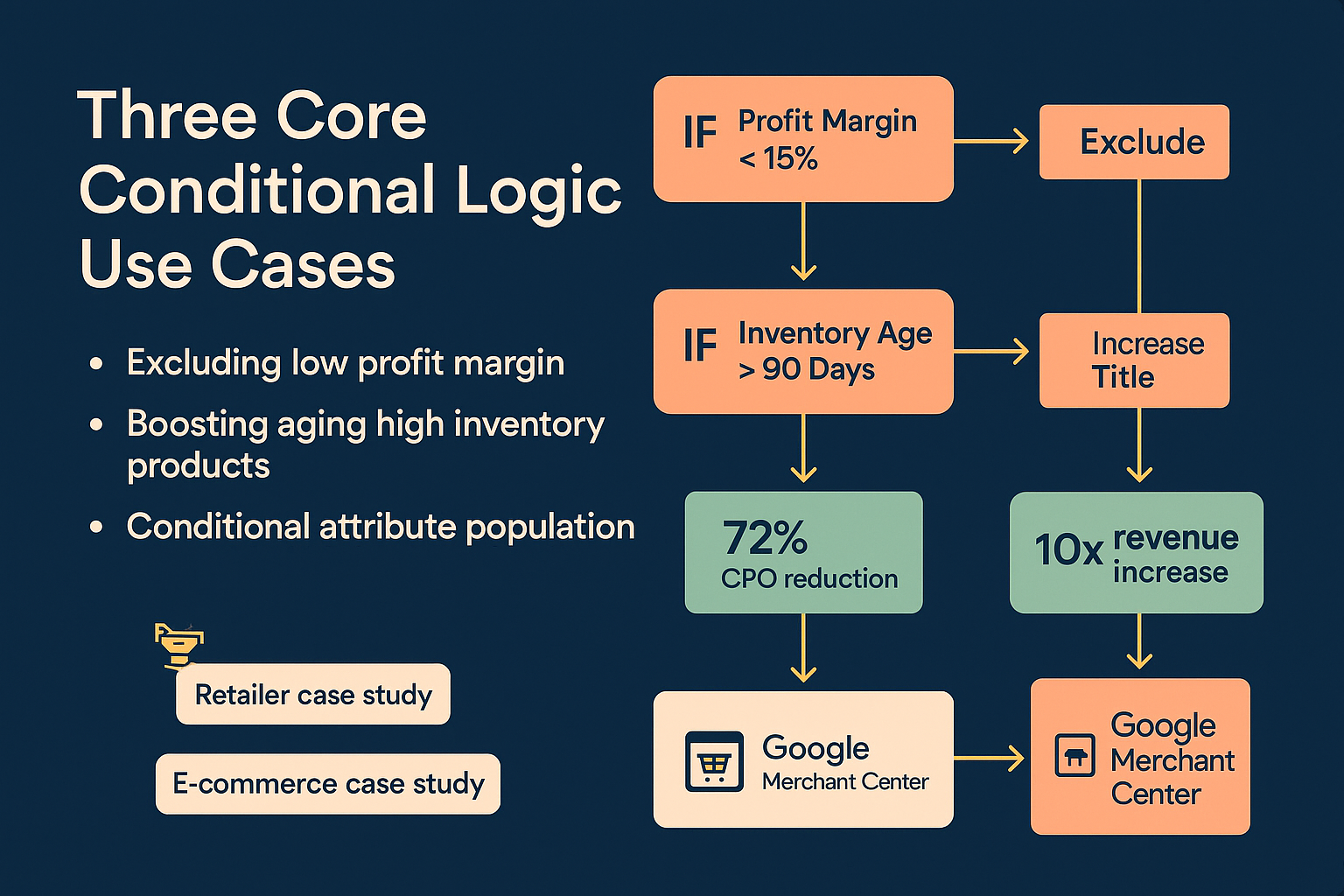 core conditional logic use cases