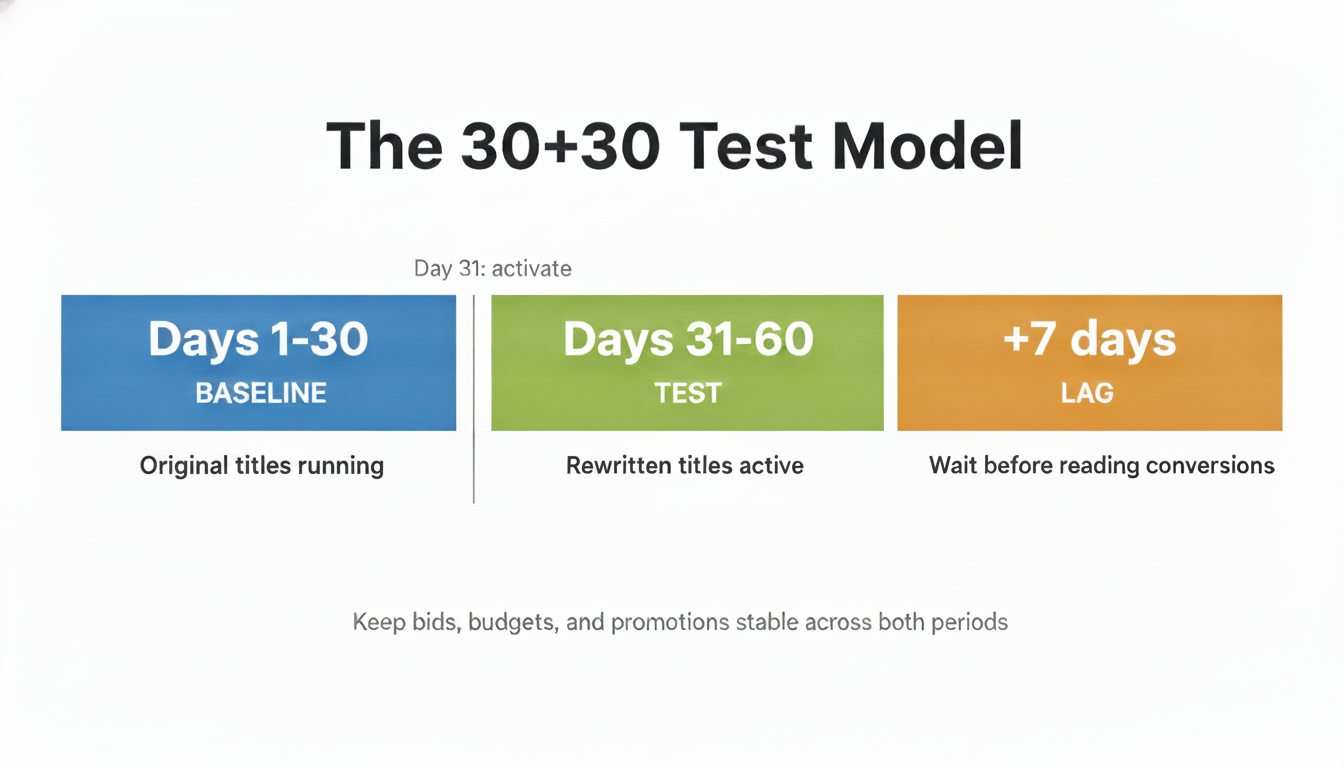 30+30 test timeline: 30 days baseline, Day 31 activate supplemental feed, 30 days test, +7 days conversion lag