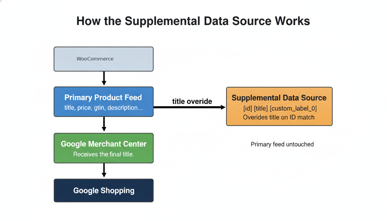 How the feed chain works: WooCommerce store to Google Merchant Center via supplemental override feed