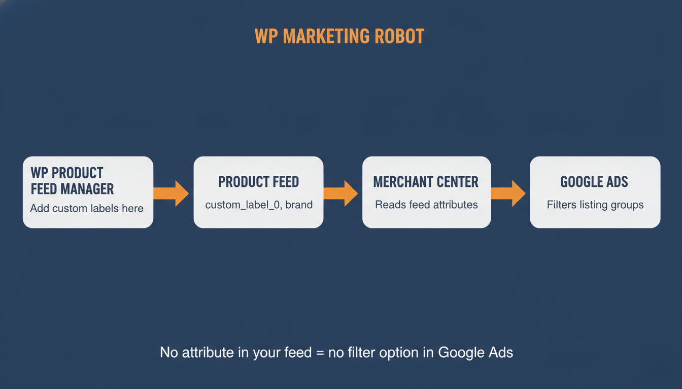 Pipeline: WP Product Feed Manager to Merchant Center to Google Ads listing groups